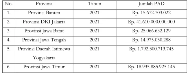 Tabel 1.1 Jumlah PAD 6 Provinsi Pulau Jawa Pada Tahun 2021 