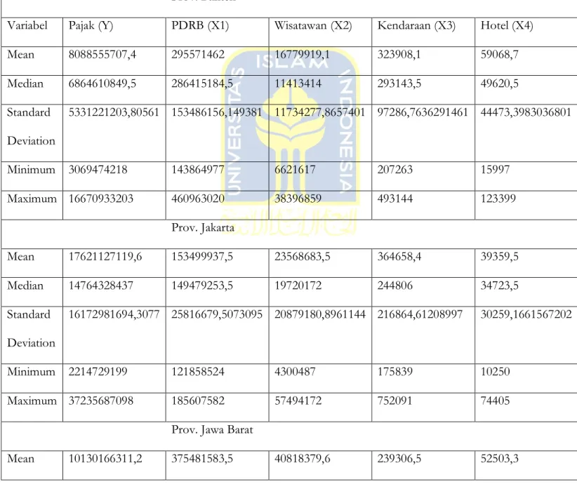Tabel 4.1 Hasil Deskriptif Statistik  Prov. Banten  