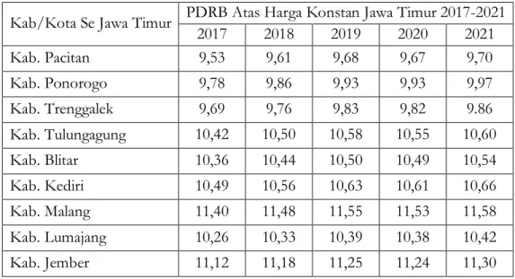 Tabel 1.1 PDRB Provinsi Jawa Timur 