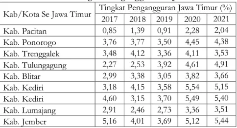 Tabel 1.2 Data Tingkat Pengangguran di Jawa Timur  Kab/Kota Se Jawa Timur  Tingkat Pengangguran Jawa Timur (%) 