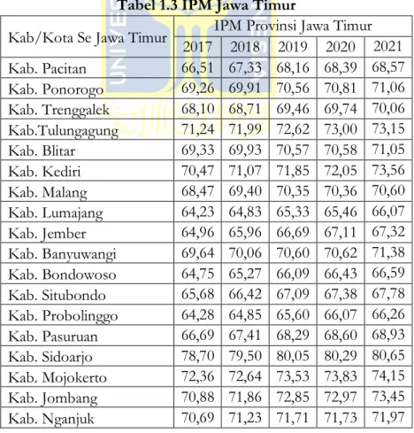 Tabel 1.3 IPM Jawa Timur 