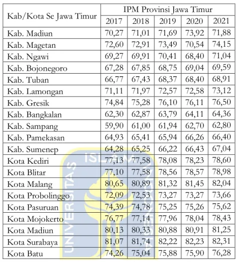 Tabel 1.4 Produktivitas Sektor Pertanian  Kabupaten/Kota Se Jawa 