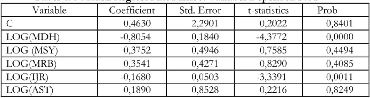 Tabel 4. 6 : Hasil Regresi Fixed Effect Variabel Dependen ROA  Variable  Coefficient  Std
