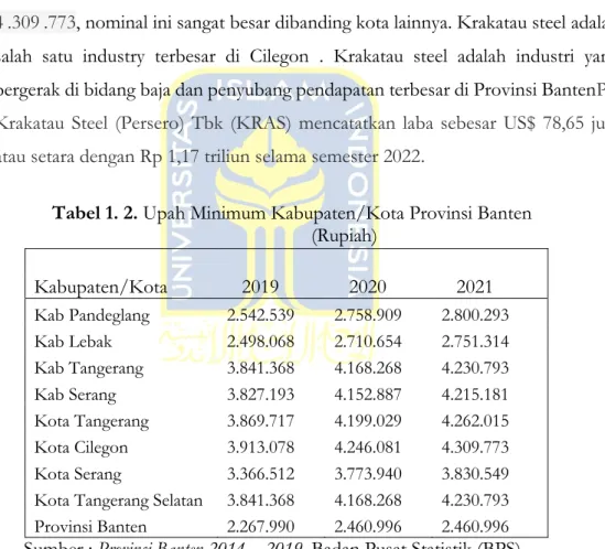Tabel 1. 2. Upah Minimum Kabupaten/Kota Provinsi Banten                                                                        (Rupiah) 