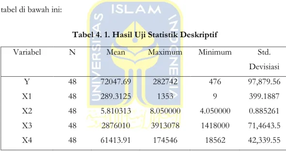 Tabel 4. 1. Hasil Uji Statistik Deskriptif 