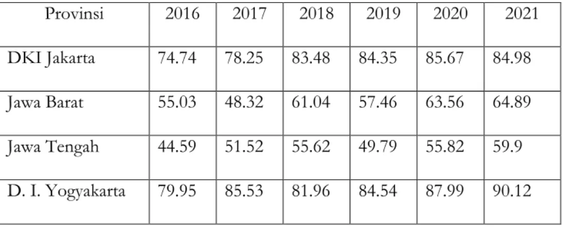 Tabel 1.3 Tingkat Penyelesaian Pendidikan SMA di Pulau Jawa  Tahun 2016 – 2021 (persen) 