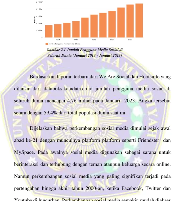 Gambar 2.1 Jumlah Pengguna Media Sosial di  Seluruh Dunia (Januari 2013 - Januari 2023) 