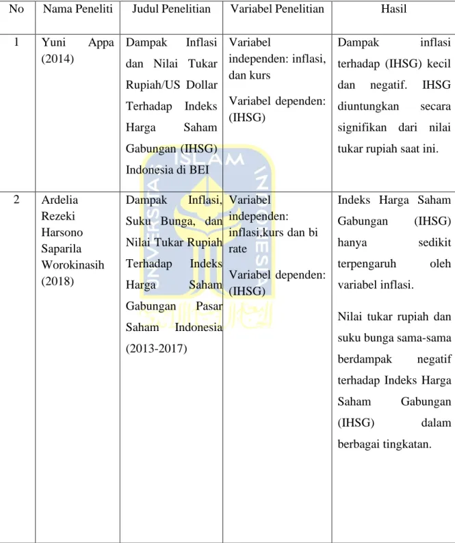 Tabel 2. 1 Penelitian Terdahulu 