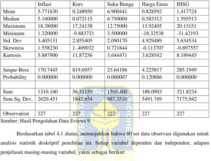 Tabel 4. 1 Deskriptif Data Penelitian 