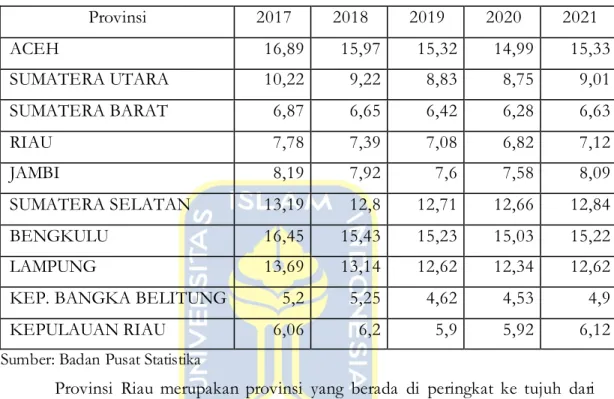Tabel 1.1. Persentase  Penduduk Miskin di Pulau Sumatera Tahun 2017-2021  