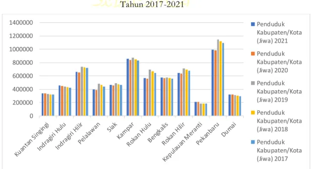 Grafik 1.2. Jumlah Penduduk di 12 (dua belas) Kabupaten/Kota di Provinsi Riau  Tahun 2017-2021 