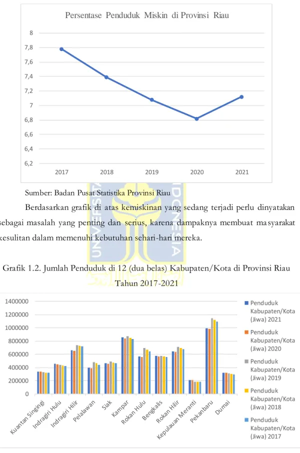 Grafik 1.1. Persentase Penduduk Miskin di Provinsi Riau dari Tahun 2017-2021 