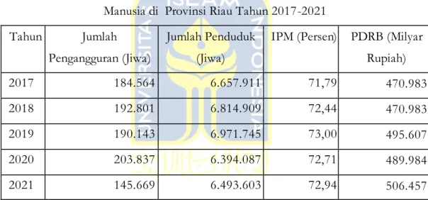 Grafik  di atas ini merupakan jumlah penduduk yang berada di Provinsi Riau  dari tahun 2017 sampai dengan tahun 2021