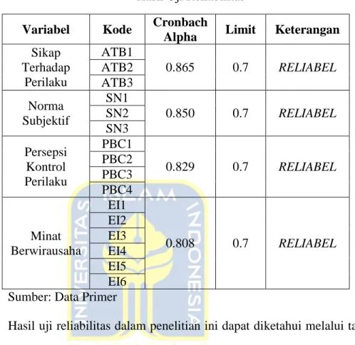 Tabel 3. 2   Hasil Uji Reliabilitas  Variabel  Kode  Cronbach 