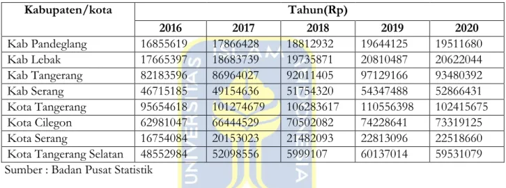 Tabel 1.1 PDRB ADHK 2010 di Provinsi  Banten Tahun (Rp/Juta) 