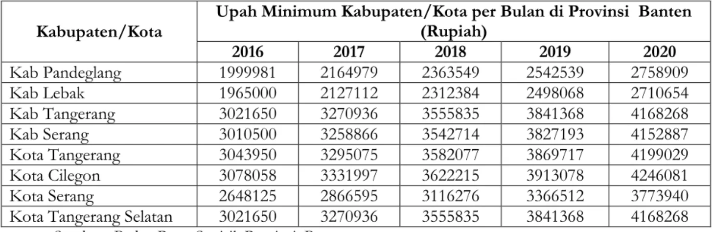 Tabel 1.2 Upah Minimum Kabupaten/Kota di Provinsi  Banten 2016-2020 