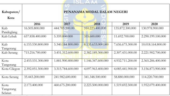Tabel 1.4 Akumulasi Realisasi PMDN dan PMA di Provinsi  Banten Tahun (Rp) 