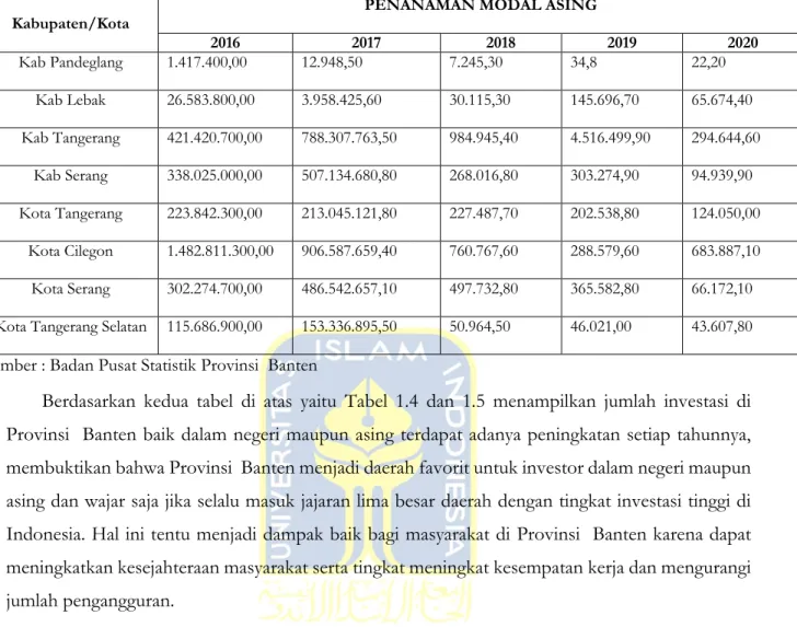 Tabel 1.5 Akumulasi Realisasi PMA di Provinsi  Banten Tahun (Rp/$) 