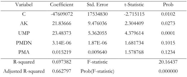 Tabel 4. 1 Hasil Uji Common Effect 
