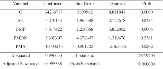 Tabel 4. 2 Hasil Uji Fixed Effect 