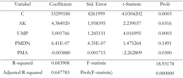 Tabel 4. 3 Hasil Uji Random Effect 