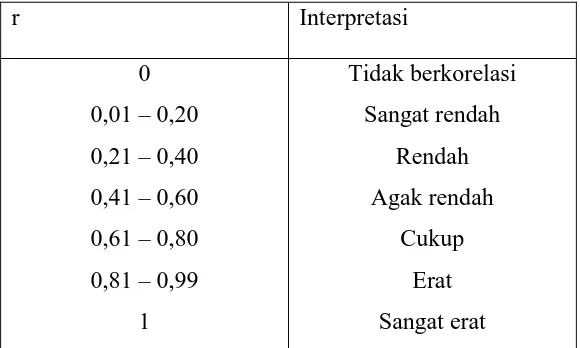 Tabel 2.2 Interpretasi dari Nilai r 