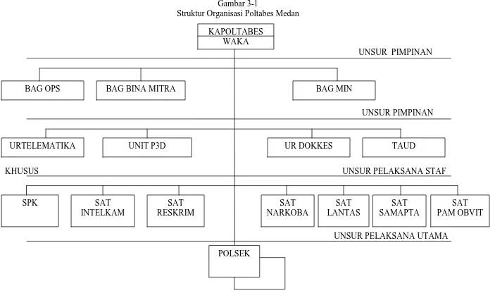 Gambar 3-1 Struktur Organisasi Poltabes Medan 