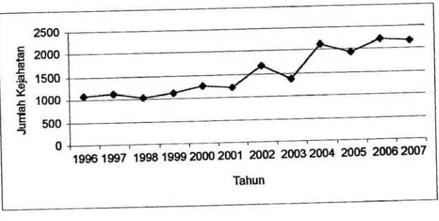 Tabel 4.1 Data jumlah kejahatan pada Poltabes Medan Tahun 1998-2006 