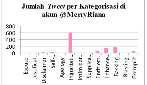 Grafik 4.1. Jumlah  Tweet per Kategorisasi di akun Twitter @MerryRiana 
