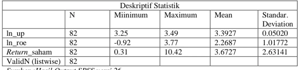 Tabel 4.4 Uji Statistik Deskriptif dengan Transformasi Data Ln dan Outlier  Deskriptif Statistik 