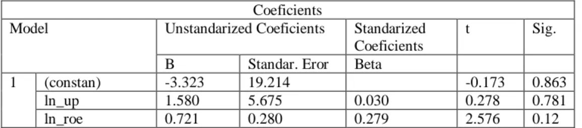 Tabel 4.7 Hasil Analisis Regresi Linear Berganda  Coeficients 
