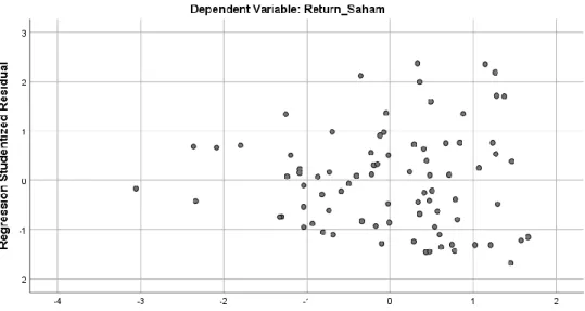 Gambar 4.1 Scatterplot  Sumber: Hasil Output SPSS Versi 26 
