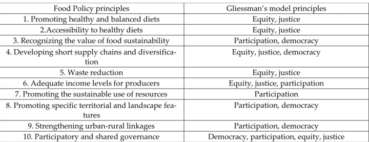 Table 1. Convergences between Local Food Policy and Agroecology. Source: [36].  172  Food Policy principles  Gliessman’s model principles 
