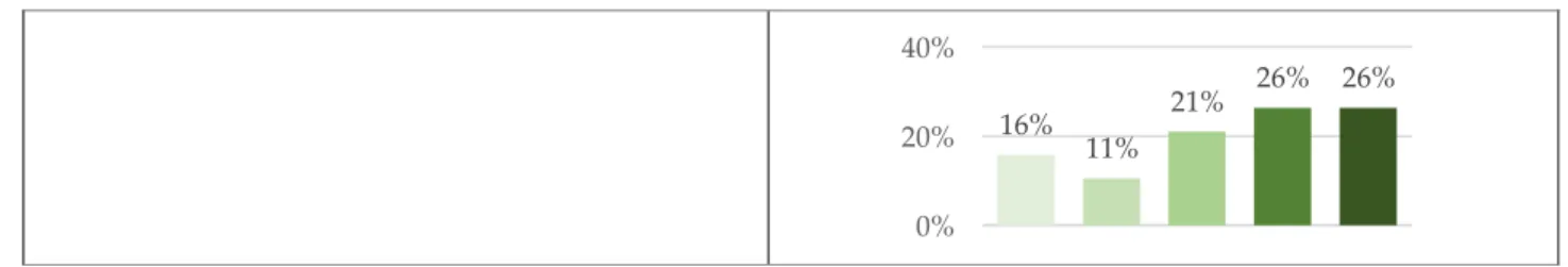 Table 4. Tertiles, number of farms and agro-ecological level classification.  386 