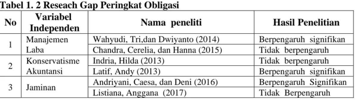Tabel 1. 2 Reseach Gap Peringkat Obligasi  No  Variabel. 