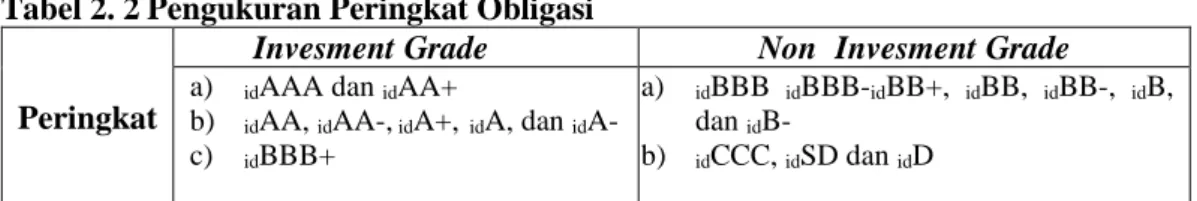 Tabel 2. 2 Pengukuran Peringkat Obligasi 