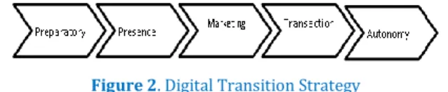 Figure 2. Digital Transition Strategy 