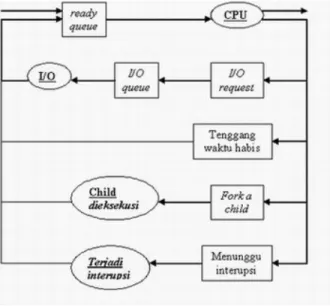 Gambar 4.5. Diagram Antrian.  