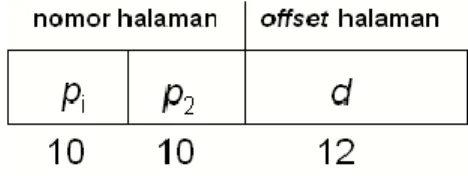 Gambar 6.3.  Alamat logis.  