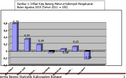 Gambar 1. Inflasi Kota Batang Menurut Kelompok Pengeluaran 