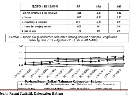 Gambar 2. Indeks Harga Konsumen Kabupaten Batang Menurut Kelompok Pengeluaran Bulan Agustus 2014 – Agustus 2015 (Tahun 2012=100) 