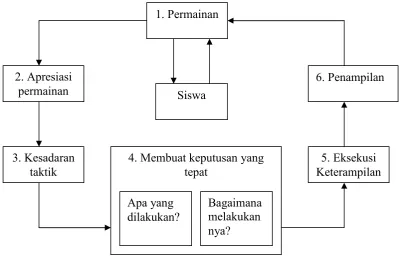 Gambar 1.1 Model Pembelajaran Pendekatan Taktik Orisinal.