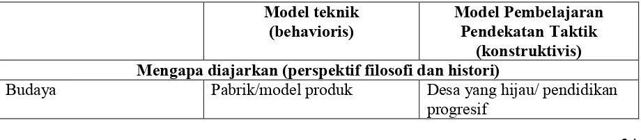 Tabel 3.1. Perbandingan Model Teknik dan Model Pembelajaran Pendekatan Taktik