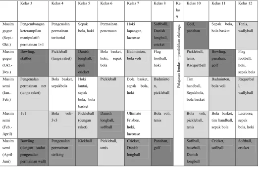 Tabel 3.4 Program Pendidikan Permainan (Alokasi waktu: satu jam pelajaran per minggu)