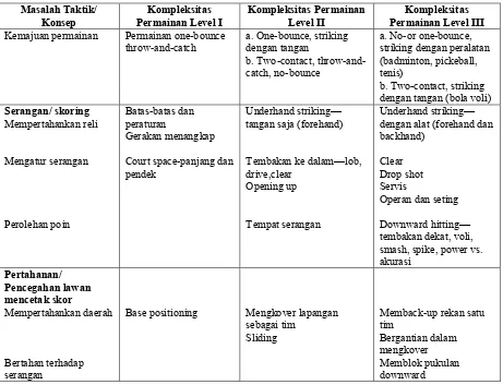 Tabel 4.2 Level Kompleksitas Permainan untuk Permainan Net/Wall