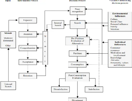 Figure 2. Consumer Decision Model  Source: Blackwell et al. (2001) 