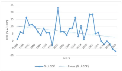 Figure 4: Nigeria’s Trade Balance as % of GDP from 1986 to 2021