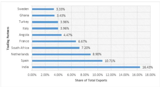 Figure 6:  Top 10 Exports Destinations for Nigeria as of 2021