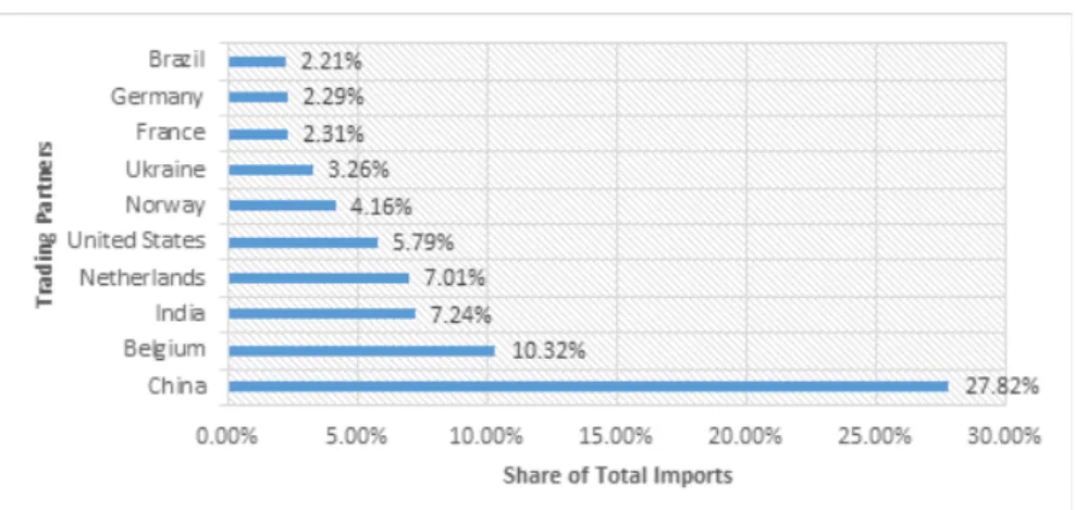 Figure 5: The Main Importing Trade Partners of Nigeria as of 2021