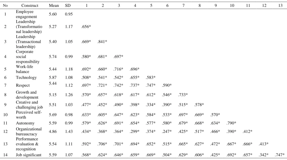 Table 2. Descriptive statistics and correlation result 